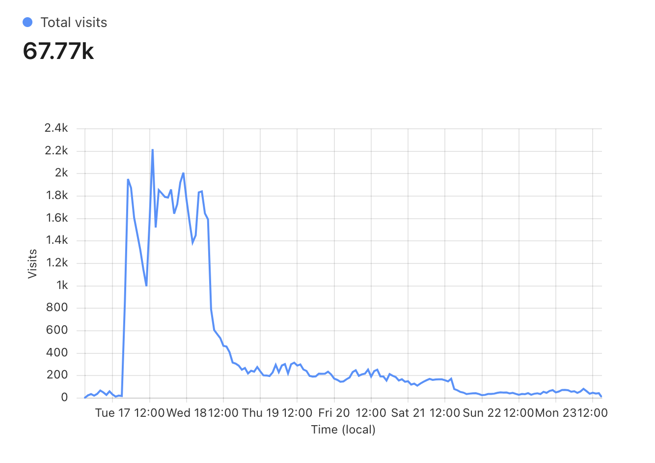 Screenshot of web analytics from Cloudflare showing page views over the past 7 days (12-16-2024 to 12-23-2024)